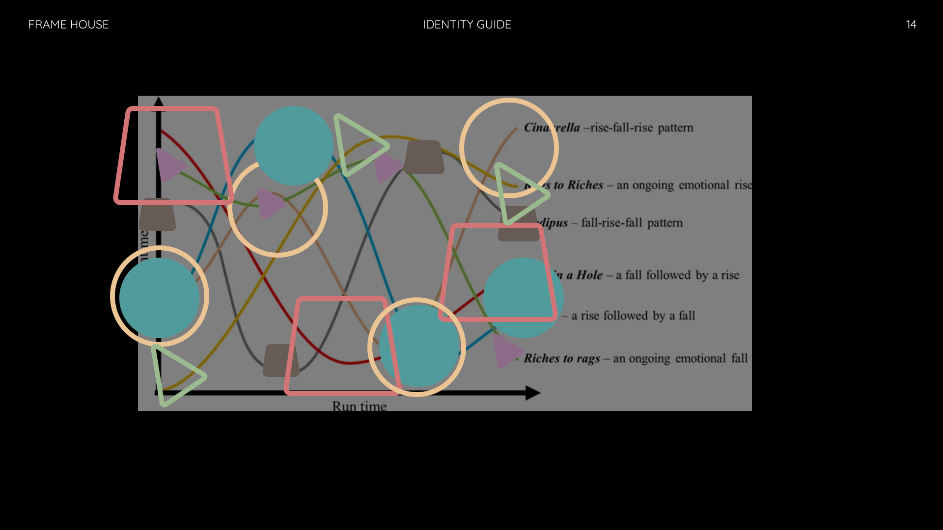 Data chart mapping plot archetypes like Cinderella and Oedipus to rise-and-fall curves over run time